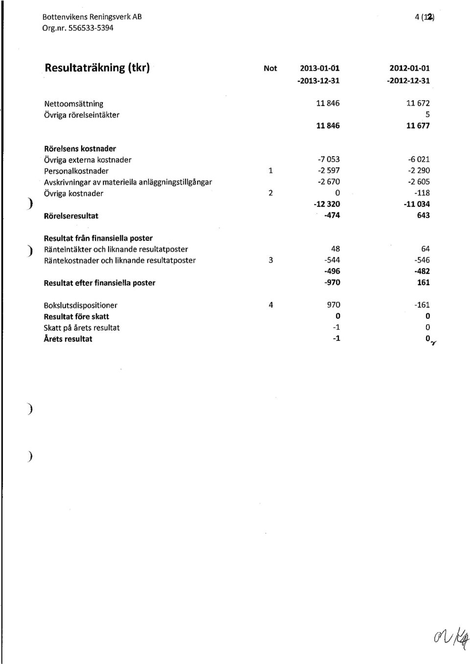 Övriga externa kostnader -7 053-6 021 Personalkostnader 1-2 597-2 290 Avskrivningar av materiella anläggningstillgångar -2 670-2 605 Övriga kostnader 2 0-118 -12 320-11034