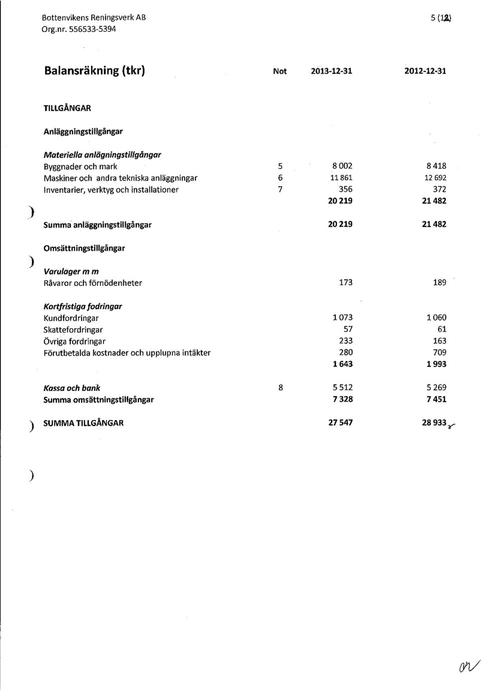 anläggningar 6 11 861 12 692 Inventarier, verktyg och installationer 7 356 372 20 219 21482 Summa anläggningstillgångar 20219 21482 Omsätt n i ngsti I Igå nga r Varulager m m