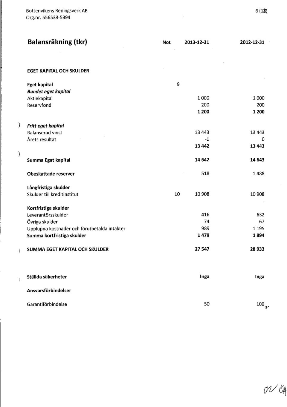 Fritt eget kapital Balanserad vinst 13 443 13 443 Årets resultat -1 0 13 442 13 443 Summa Eget kapital 14 642 14 643 Obeskattade reserver 518 1488 Långfristiga skulder Skulder