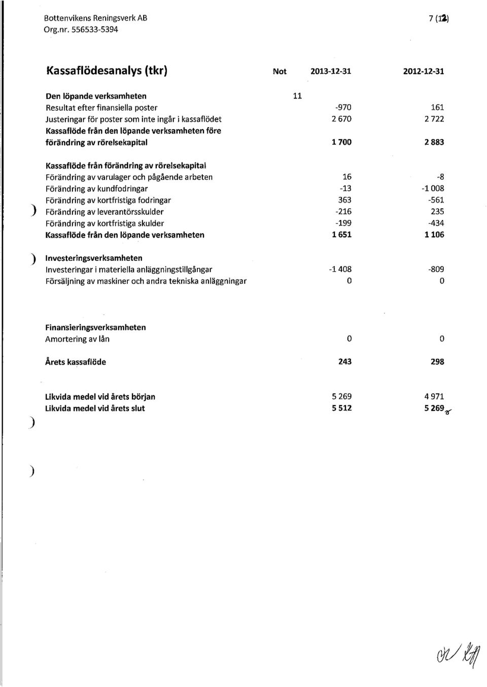 Kassaflöde från den löpande verksamheten före förändring av rörelsekapital 1700 2 883 j Kassaflöde från förändring av rörelsekapital förändring av varulager och pågående arbeten 16-8 Förändring av