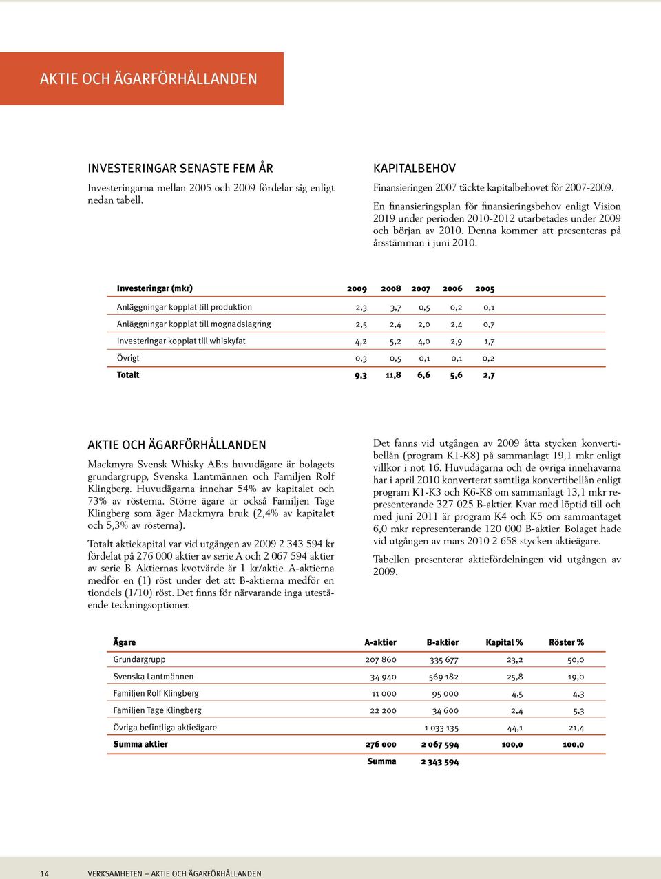 Investeringar (mkr) 2009 2008 2007 2006 2005 Anläggningar kopplat till produktion 2,3 3,7 0,5 0,2 0,1 Anläggningar kopplat till mognadslagring 2,5 2,4 2,0 2,4 0,7 Investeringar kopplat till whiskyfat