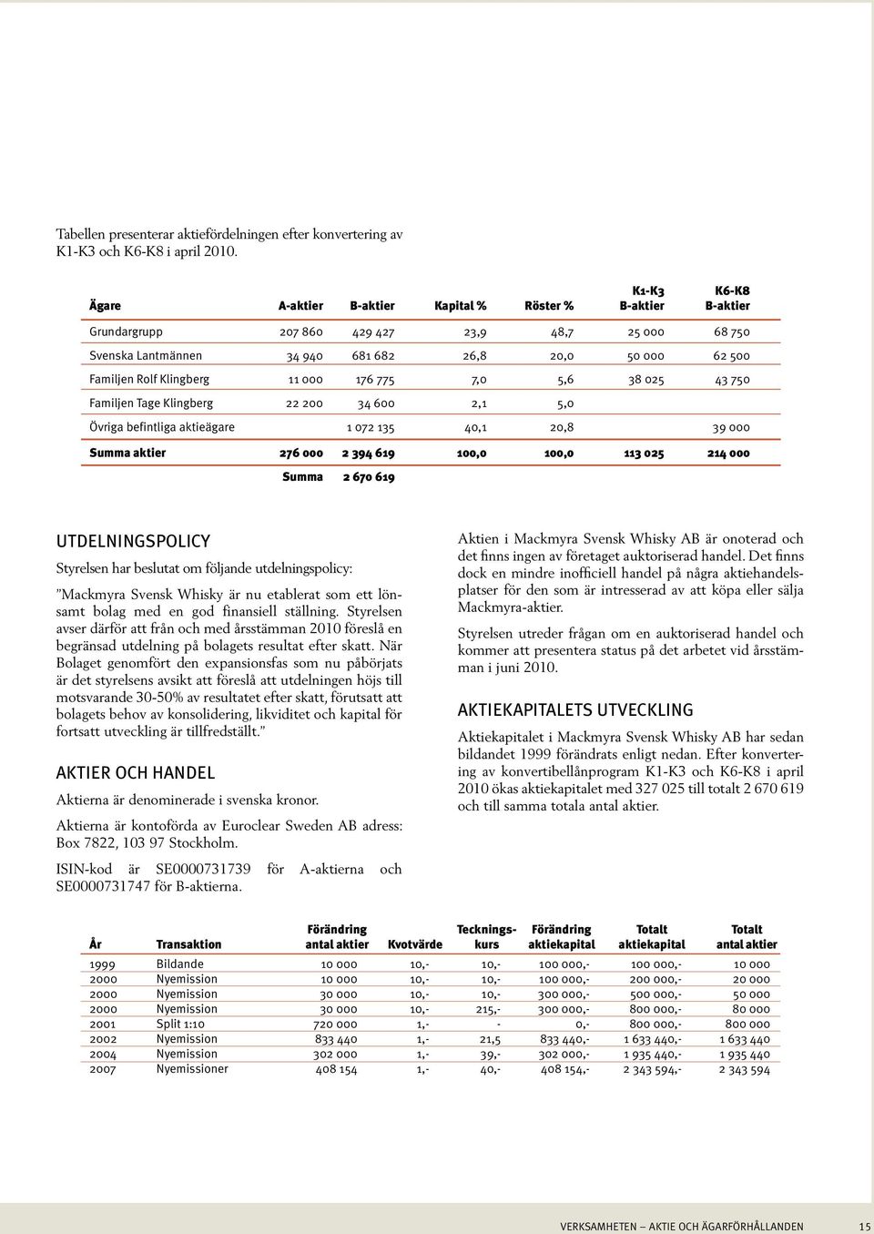 Klingberg 11 000 176 775 7,0 5,6 38 025 43 750 Familjen Tage Klingberg 22 200 34 600 2,1 5,0 Övriga befintliga aktieägare 1 072 135 40,1 20,8 39 000 Summa aktier 276 000 2 394 619 100,0 100,0 113 025