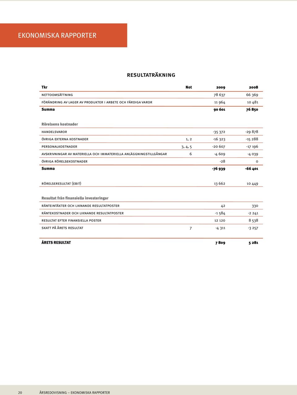 609-4 039 övriga rörelsekostnader -28 0 Summa -76 939-66 401 rörelseresultat (ebit) 13 662 10 449 Resultat från finansiella investeringar ränteintäkter och liknande resultatposter 42 330