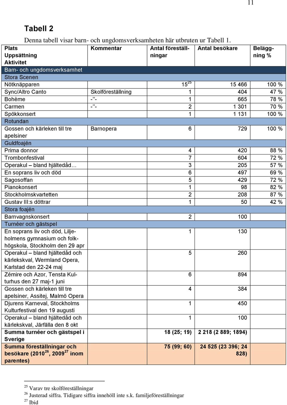 % Carmen - - 2 1 301 70 % Spökkonsert 1 1 131 100 % Rotundan Gossen och kärleken till tre Barnopera 6 729 100 % apelsiner Guldfoajén Prima donnor 4 420 88 % Trombonfestival 7 604 72 % Operakul bland