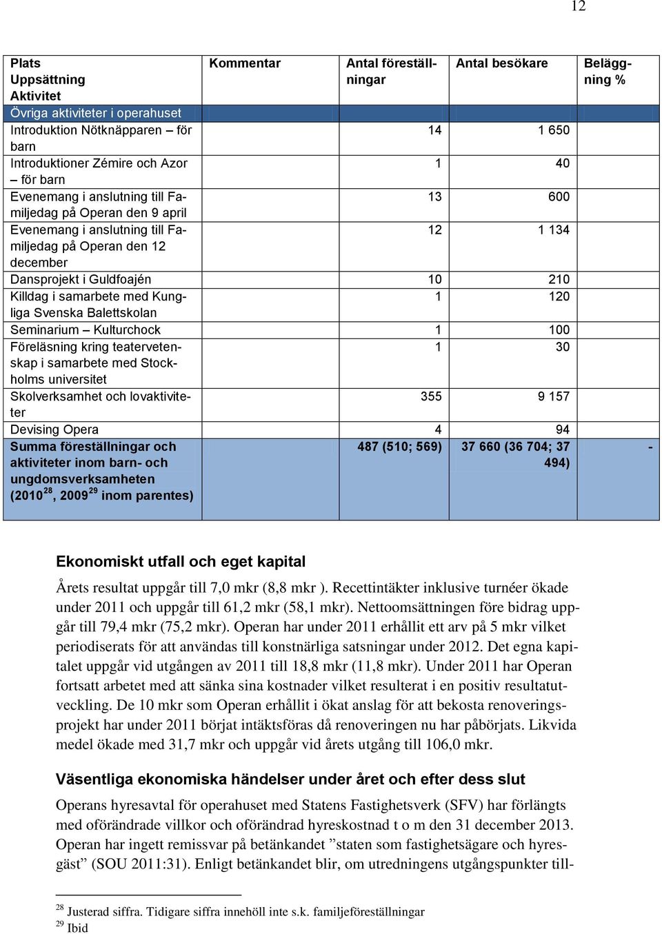 Balettskolan Seminarium Kulturchock 1 100 Föreläsning kring teatervetenskap 1 30 i samarbete med Stock- holms universitet Skolverksamhet och lovaktiviteter 355 9 157 Devising Opera 4 94 Summa