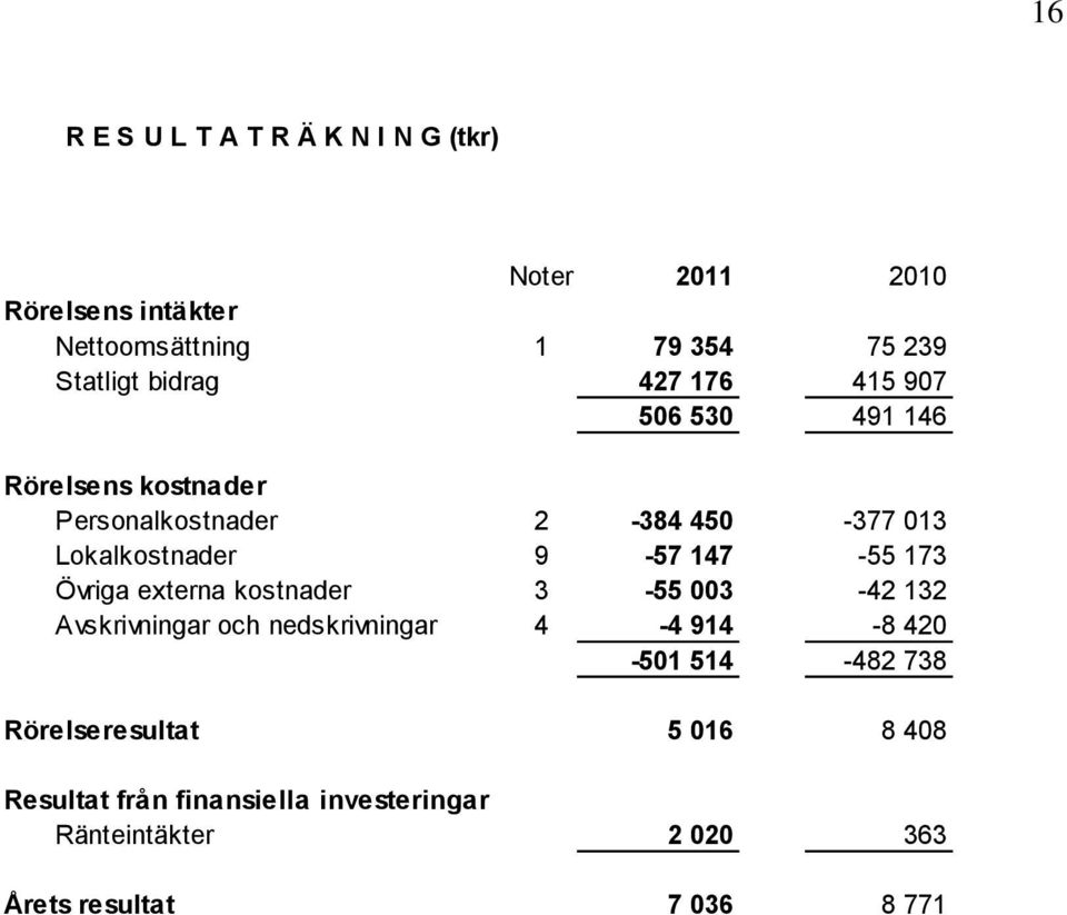 147-55 173 Övriga externa kostnader 3-55 003-42 132 Avskrivningar och nedskrivningar 4-4 914-8 420-501 514-482 738