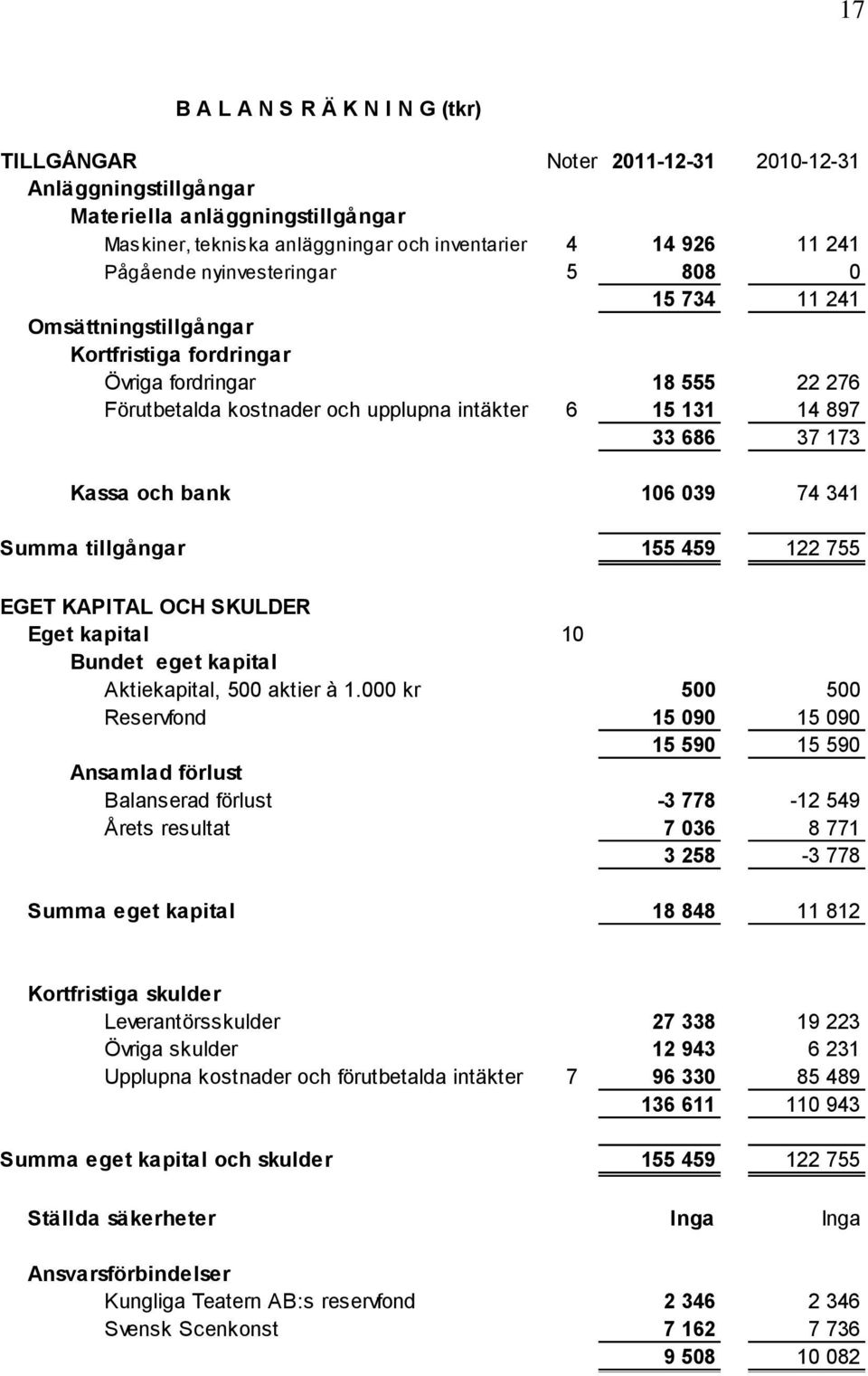 Kassa och bank 106 039 74 341 Summa tillgångar 155 459 122 755 EGET KAPITAL OCH SKULDER Eget kapital 10 Bundet eget kapital Aktiekapital, 500 aktier à 1.