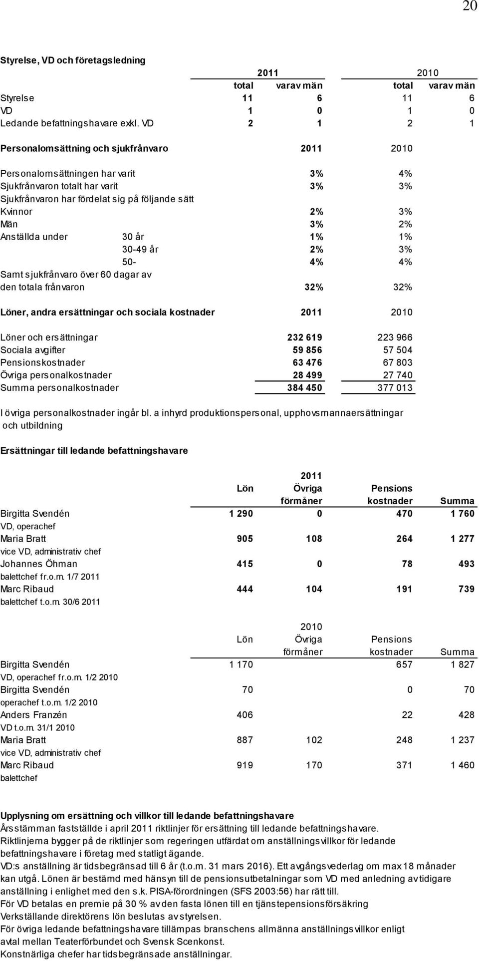 2% Anställda under 30 år 1% 1% 30-49 år 2% 3% 50-4% 4% Samt sjukfrånvaro över 60 dagar av den totala frånvaron 32% 32% Löner, andra ersättningar och sociala kostnader 2011 2010 Löner och ersättningar