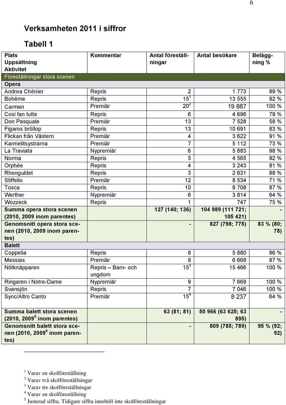 Premiär 4 3 622 91 % Karmelitsystrarna Premiär 7 5 112 73 % La Traviata Nypremiär 6 5 883 98 % Norma Repris 5 4 565 92 % Orphée Repris 4 3 243 81 % Rhenguldet Repris 3 2 631 88 % Stiffelio Premiär 12