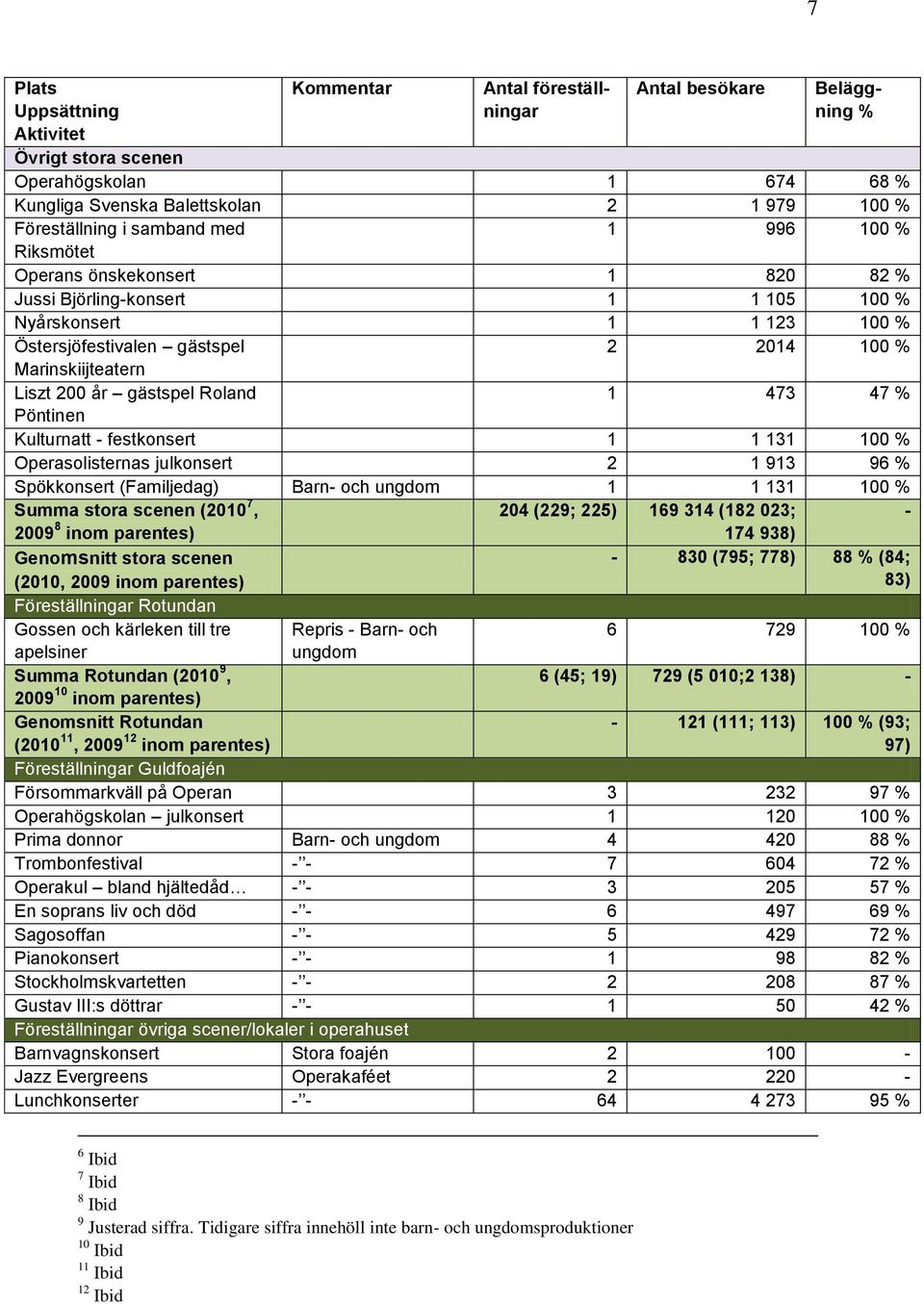 år gästspel Roland 1 473 47 % Pöntinen Kulturnatt - festkonsert 1 1 131 100 % Operasolisternas julkonsert 2 1 913 96 % Spökkonsert (Familjedag) Barn- och ungdom 1 1 131 100 % Summa stora scenen (2010