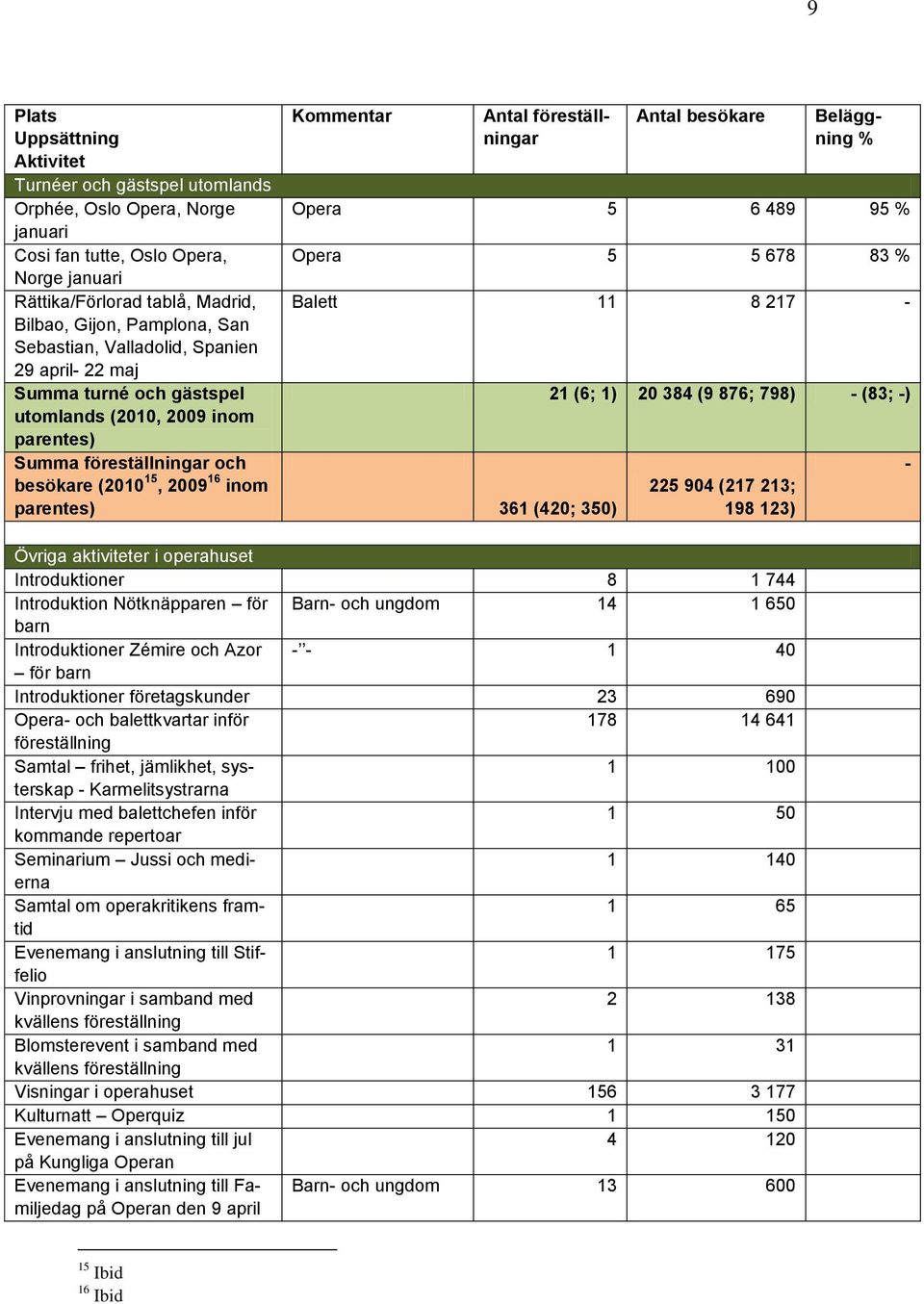 678 83 % Balett 11 8 217 - Summa föreställningar och besökare (2010 15, 2009 16 inom parentes) 361 (420; 350) 21 (6; 1) 20 384 (9 876; 798) - (83; -) 225 904 (217 213; 198 123) Övriga aktiviteter i