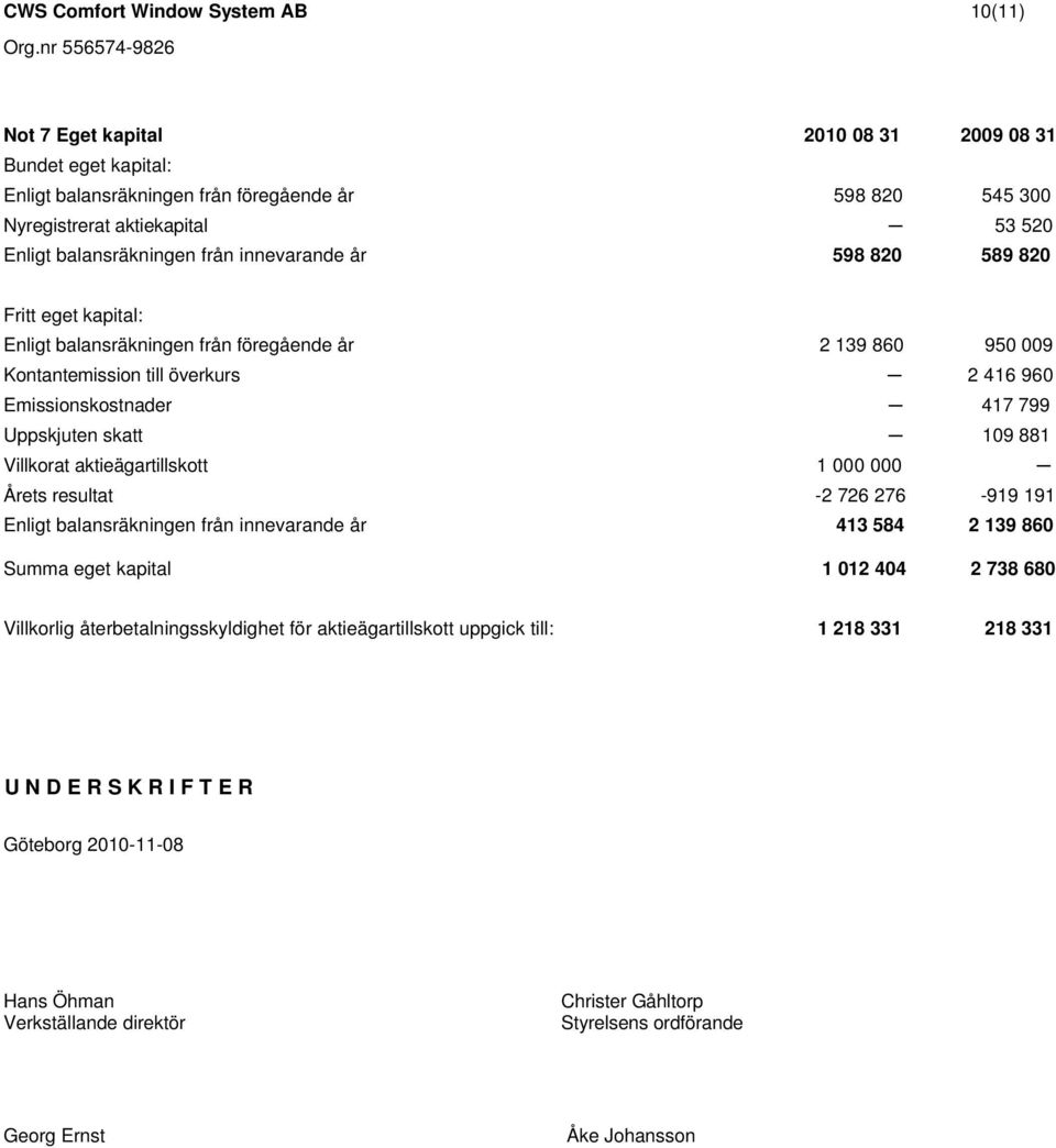 881 Villkorat aktieägartillskott 1 000 000 Årets resultat -2 726 276-919 191 Enligt balansräkningen från innevarande år 413 584 2 139 860 Summa eget kapital 1 012 404 2 738 680 Villkorlig