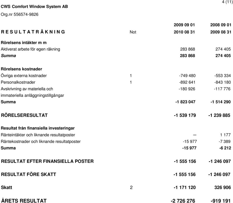 -1 823 047-1 514 290 RÖRELSERESULTAT -1 539 179-1 239 885 Resultat från finansiella investeringar Ränteintäkter och liknande resultatposter 1 177 Räntekostnader och liknande