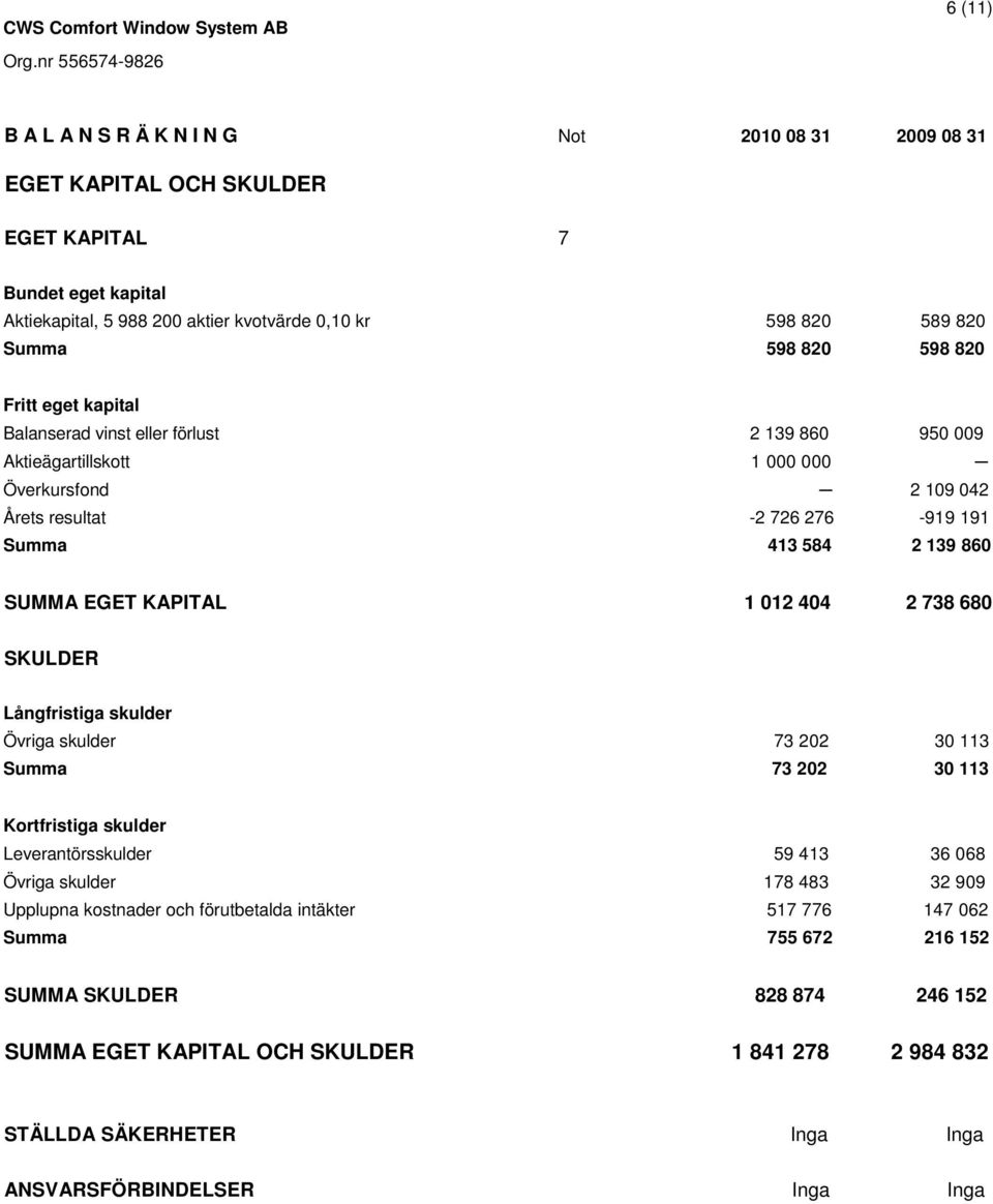 KAPITAL 1 012 404 2 738 680 SKULDER Långfristiga skulder Övriga skulder 73 202 30 113 Summa 73 202 30 113 Kortfristiga skulder Leverantörsskulder 59 413 36 068 Övriga skulder 178 483 32 909 Upplupna