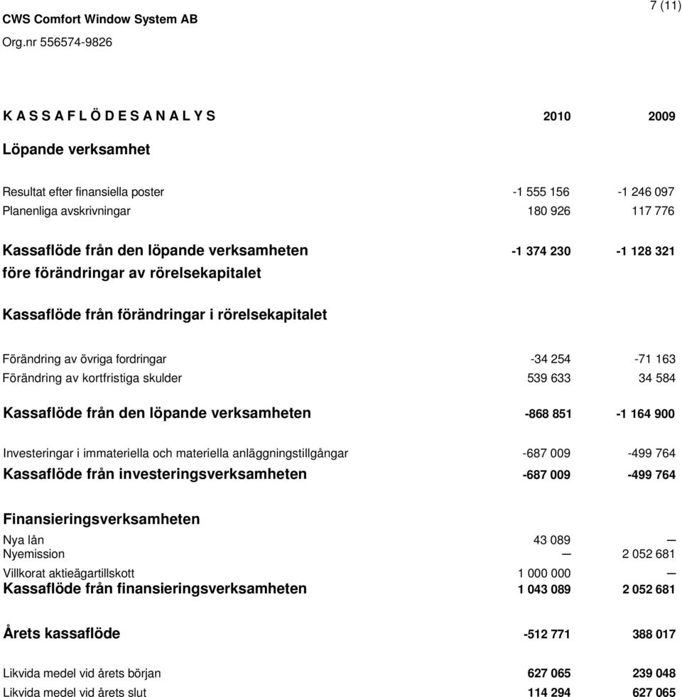 skulder 539 633 34 584 Kassaflöde från den löpande verksamheten -868 851-1 164 900 Investeringar i immateriella och materiella anläggningstillgångar -687 009-499 764 Kassaflöde från