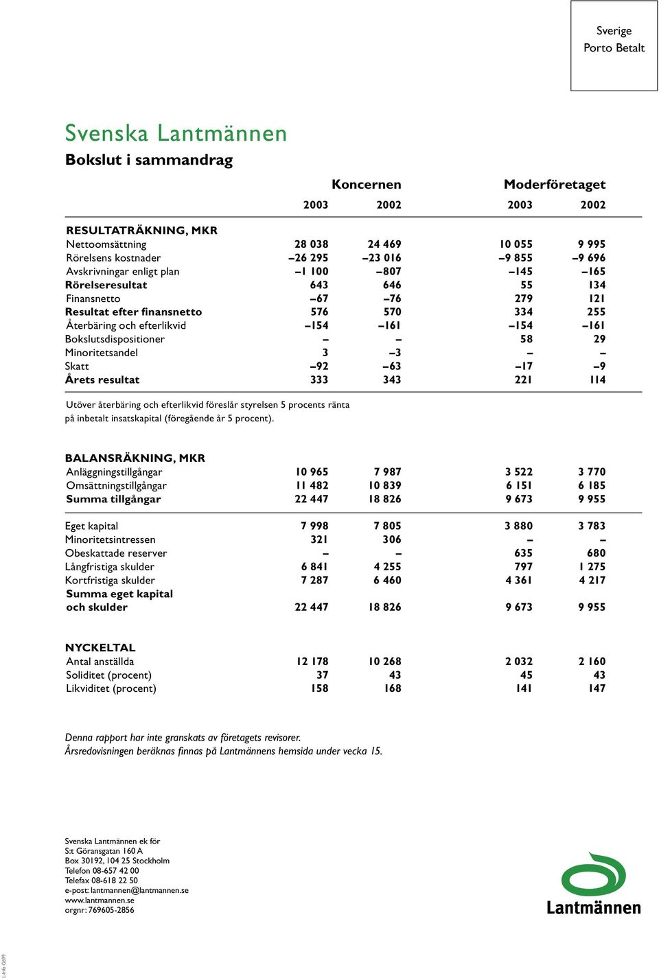 161 Bokslutsdispositioner 58 29 Minoritetsandel 3 3 Skatt 92 63 17 9 Årets resultat 333 343 221 114 Utöver återbäring och efterlikvid föreslår styrelsen 5 procents ränta på inbetalt insatskapital