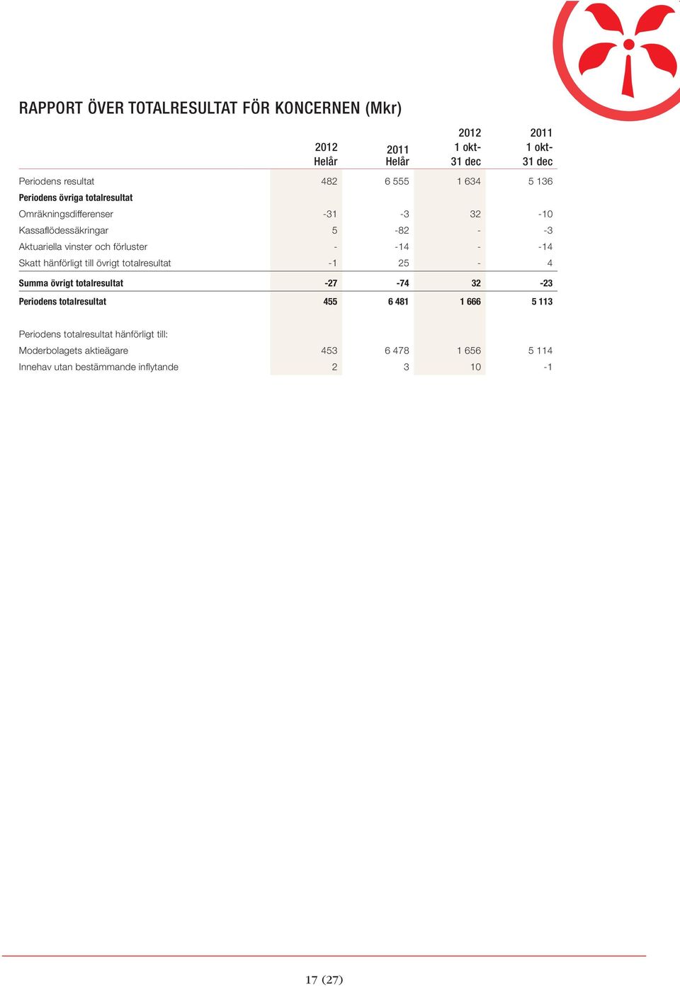 hänförligt till övrigt totalresultat -1 25-4 Summa övrigt totalresultat -27-74 32-23 Periodens totalresultat 455 6 481 1 666 5 113