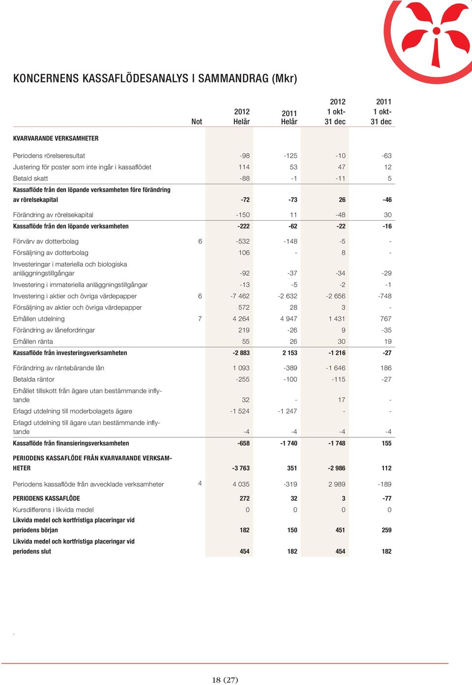 -222-62 -22-16 Förvärv av dotterbolag 6-532 -148-5 - Försäljning av dotterbolag 106-8 - Investeringar i materiella och biologiska anläggningstillgångar -92-37 -34-29 Investering i immateriella