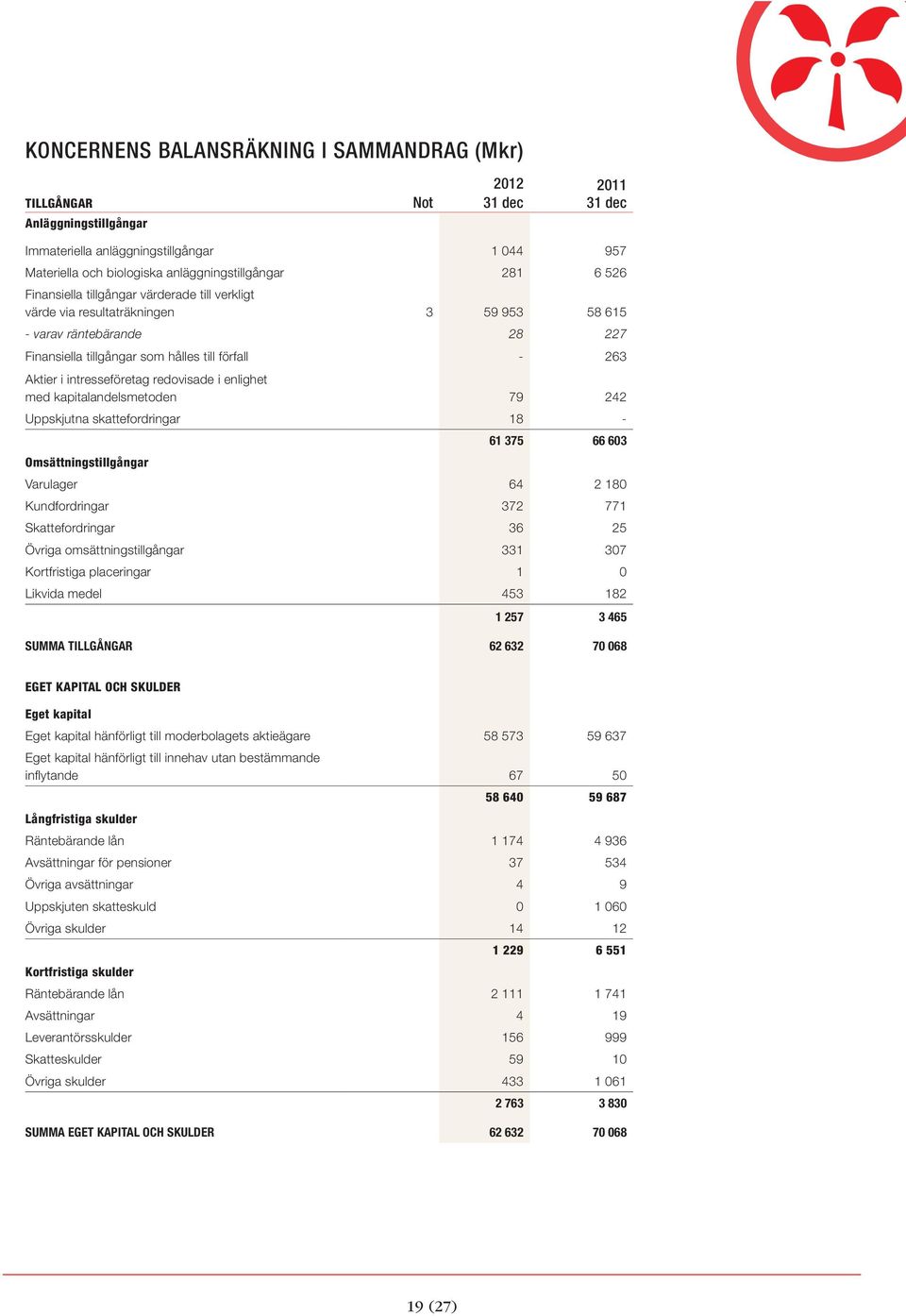 enlighet med kapitalandelsmetoden 79 242 Uppskjutna skattefordringar 18 - Omsättningstillgångar 61 375 66 603 Varulager 64 2 180 Kundfordringar 372 771 Skattefordringar 36 25 Övriga