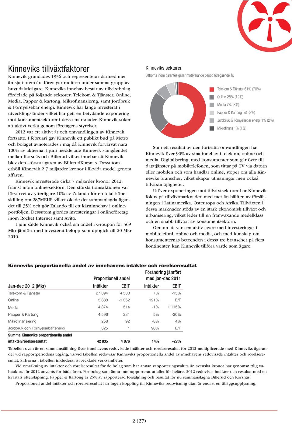 Kinnevik har länge investerat i utvecklingsländer vilket har gett en betydande exponering mot konsumentsektorer i dessa marknader. Kinnevik söker att aktivt verka genom företagens styrelser.