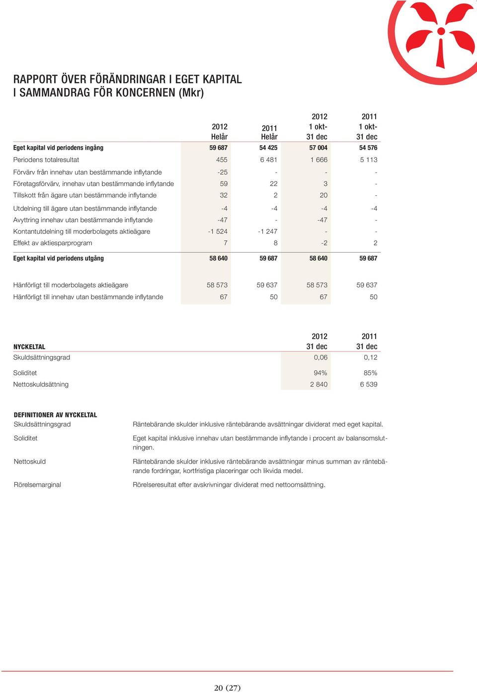 ägare utan bestämmande inflytande -4-4 -4-4 Avyttring innehav utan bestämmande inflytande -47 - -47 - Kontantutdelning till moderbolagets aktieägare -1 524-1 247 - - Effekt av aktiesparprogram 7 8-2