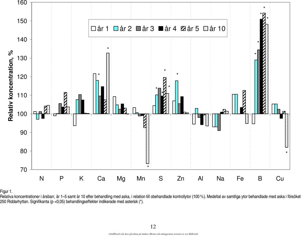 Relativa koncentrationer i årsbarr, år 1 5 samt år 10 efter behandling med aska, i relation till obehandlade