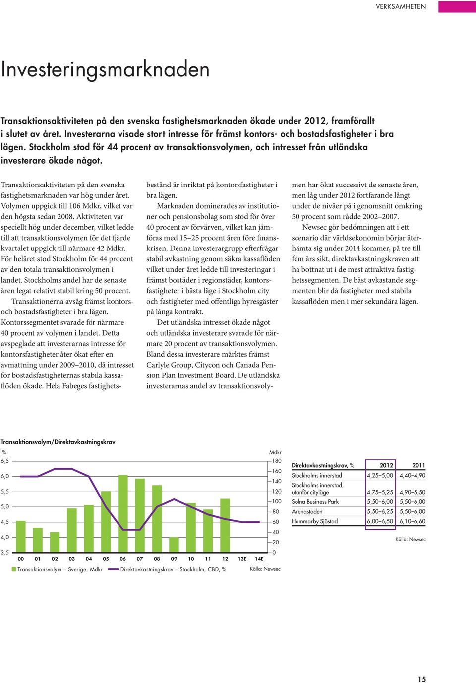 Transaktionsaktiviteten på den svenska fastighetsmarknaden var hög under året. Volymen uppgick till 106 Mdkr, vilket var den högsta sedan 2008.