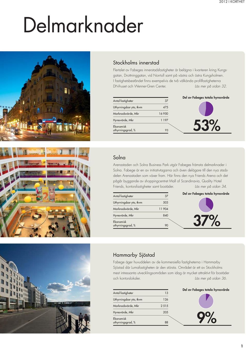 Antal fastigheter 37 Del av Fabeges totala hyresvärde Uthyrningsbar yta, tkvm 475 Marknadsvärde, Mkr 16 950 Hyresvärde, Mkr 1 197 Ekonomisk uthyrningsgrad, % 93 53% Solna Arenastaden och Solna