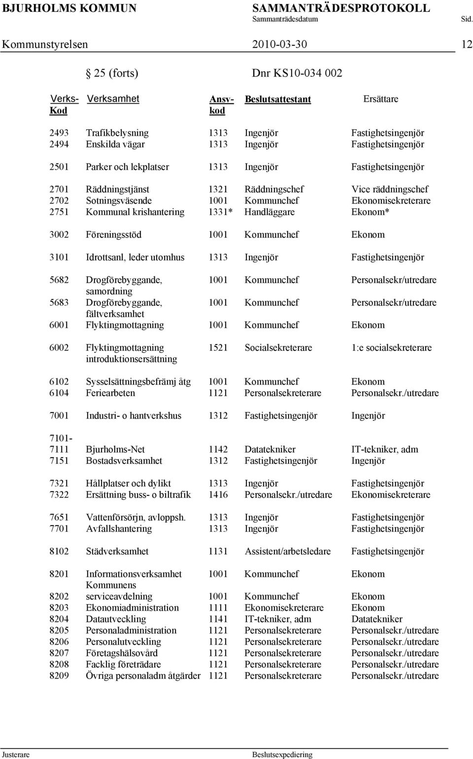 Ekonomisekreterare 2751 Kommunal krishantering 1331* Handläggare Ekonom* 3002 Föreningsstöd 1001 Kommunchef Ekonom 3101 Idrottsanl, leder utomhus 1313 Ingenjör Fastighetsingenjör 5682