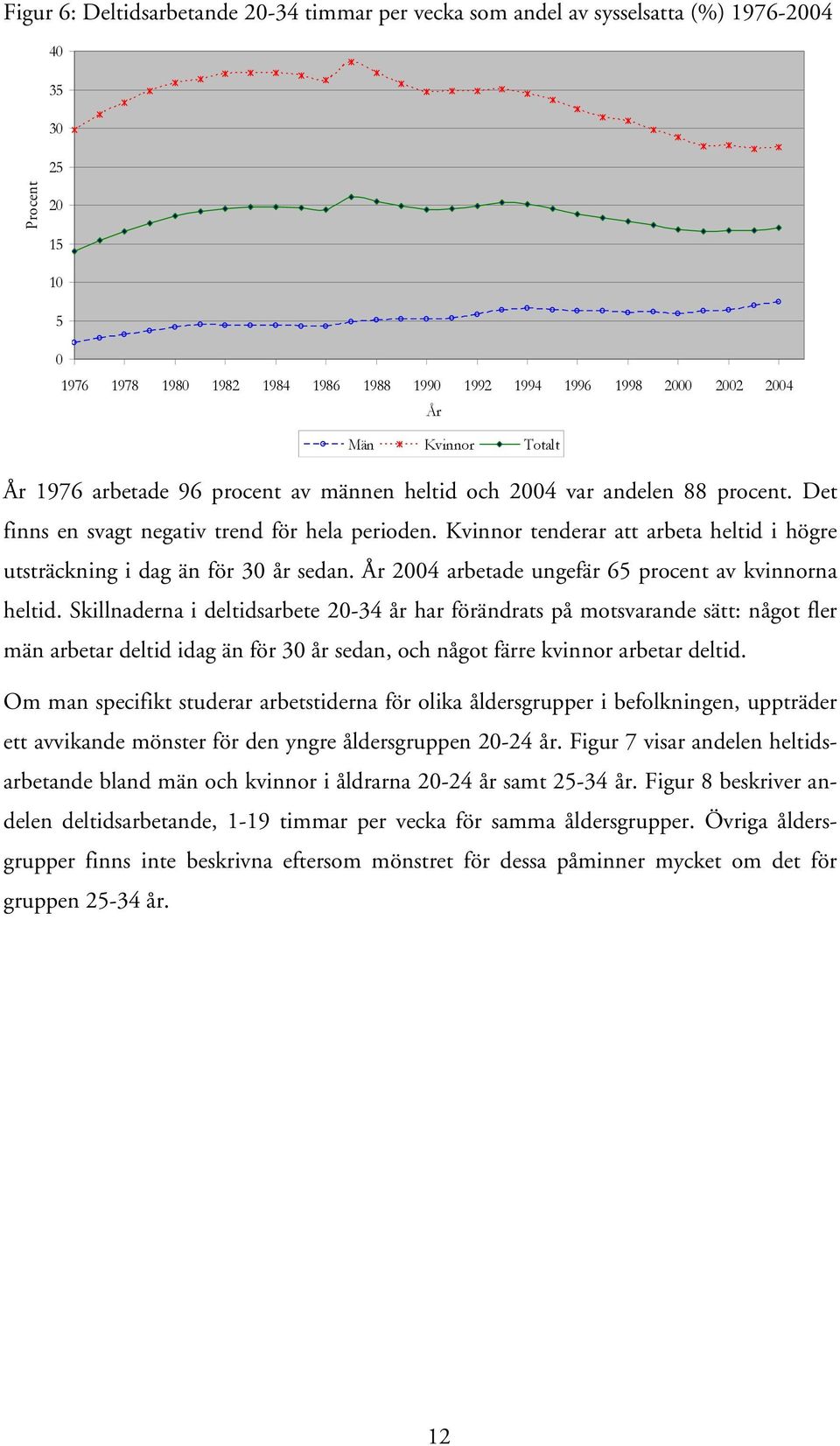 Kvinnor tenderar att arbeta heltid i högre utsträckning i dag än för 30 år sedan. År 2004 arbetade ungefär 65 procent av kvinnorna heltid.