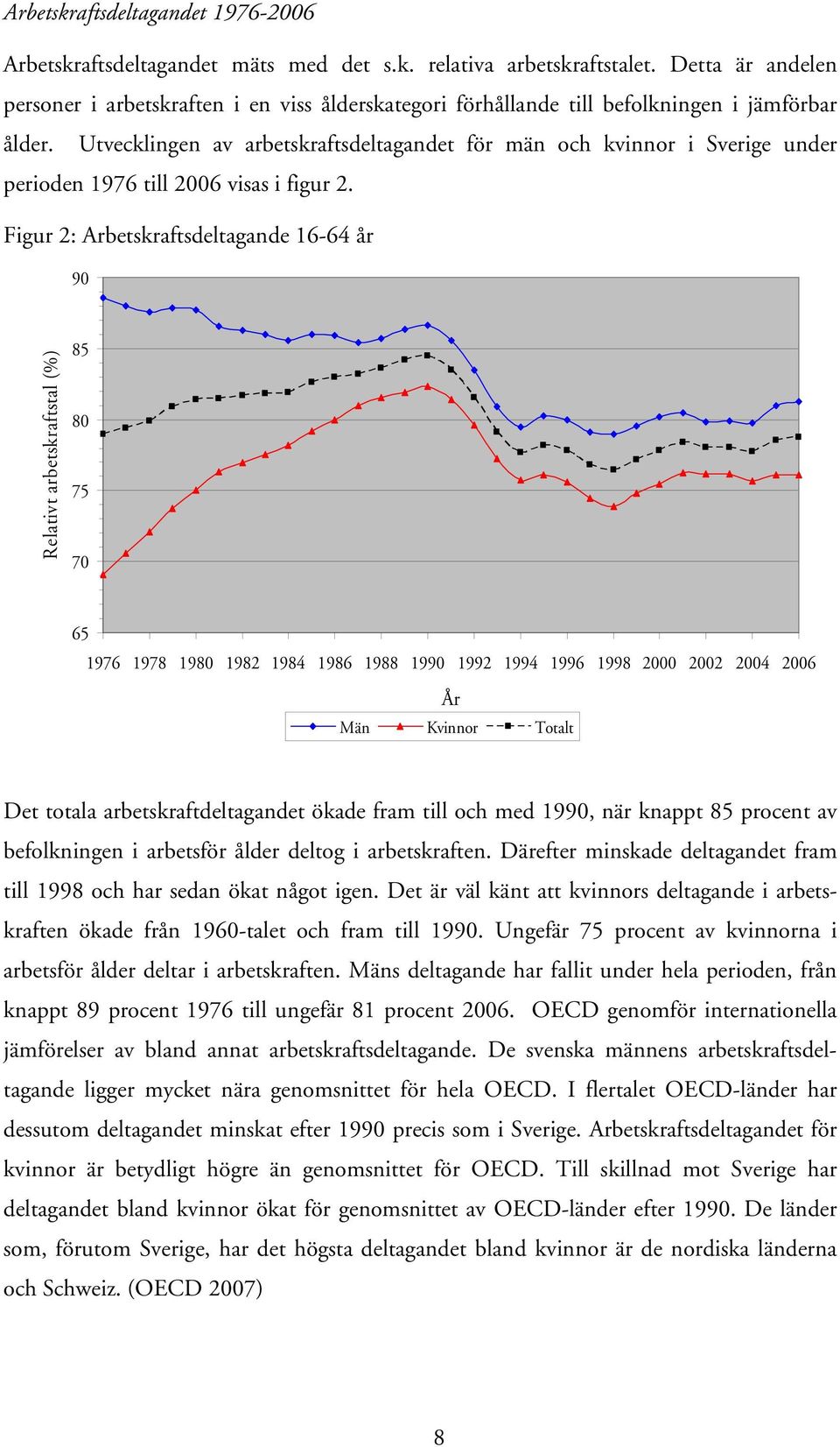 Utvecklingen av arbetskraftsdeltagandet för män och kvinnor i Sverige under perioden 1976 till 2006 visas i figur 2.