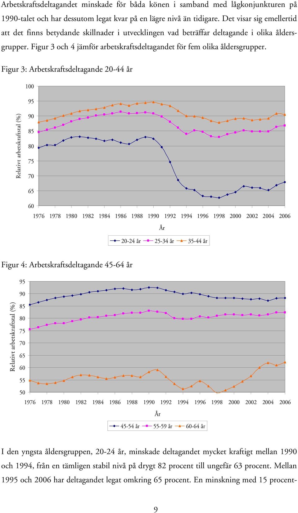 Figur 3: Arbetskraftsdeltagande 20-44 år 100 95 Relativt arbetskraftstal (%) 90 85 80 75 70 65 60 1976 1978 1980 1982 1984 1986 1988 1990 1992 1994 1996 1998 2000 2002 2004 2006 År 20-24 år 25-34 år