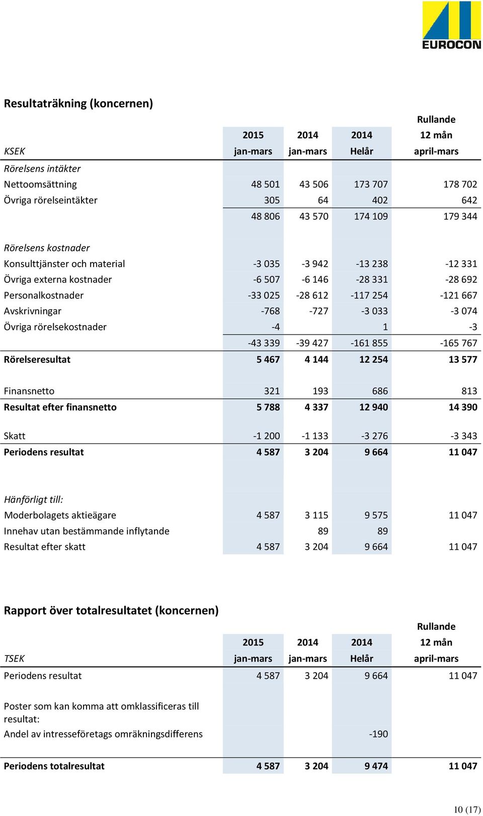 Avskrivningar -768-727 -3033-3074 Övriga rörelsekostnader -4 1-3 -43339-39427 -161855-165767 Rörelseresultat 5467 4144 12254 13577 Finansnetto 321 193 686 813 Resultat efter finansnetto 5 788 4 337