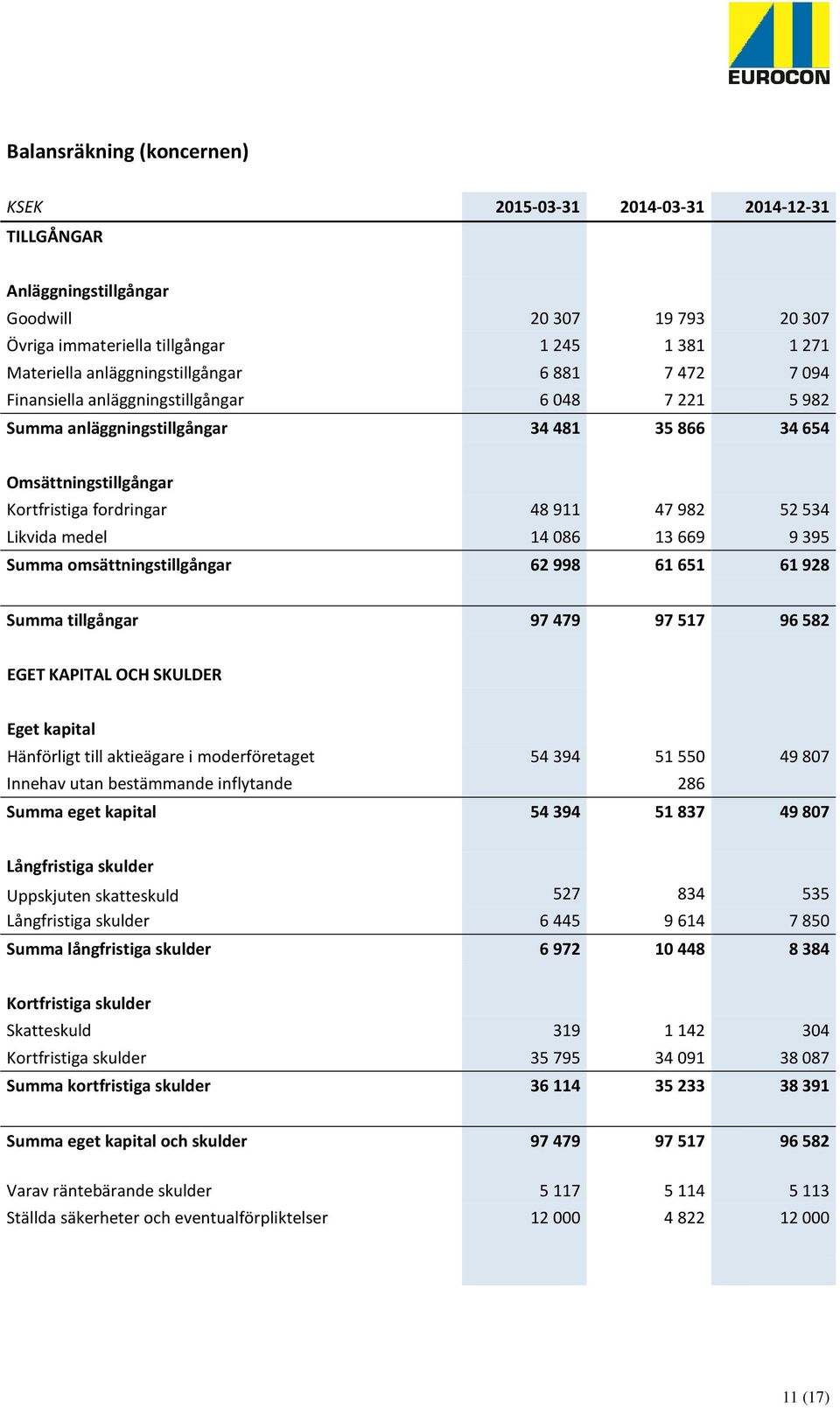 Likvida medel 14086 13669 9395 Summa omsättningstillgångar 62998 61651 61928 Summa tillgångar 97 479 97 517 96 582 EGET KAPITAL OCH SKULDER Eget kapital Hänförligt till aktieägare i moderföretaget