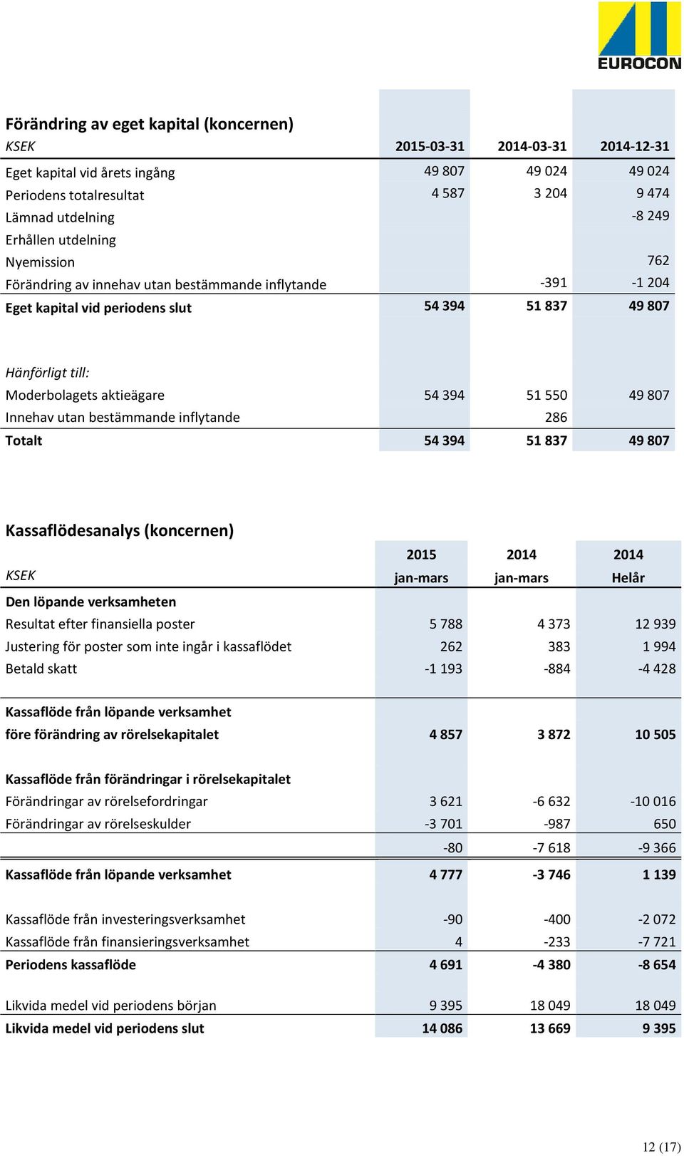 51550 49807 Innehav utan bestämmande inflytande 286 Totalt 54394 51837 49807 Kassaflödesanalys (koncernen) 2015 2014 2014 KSEK jan-mars jan-mars Helår Den löpande verksamheten Resultat efter