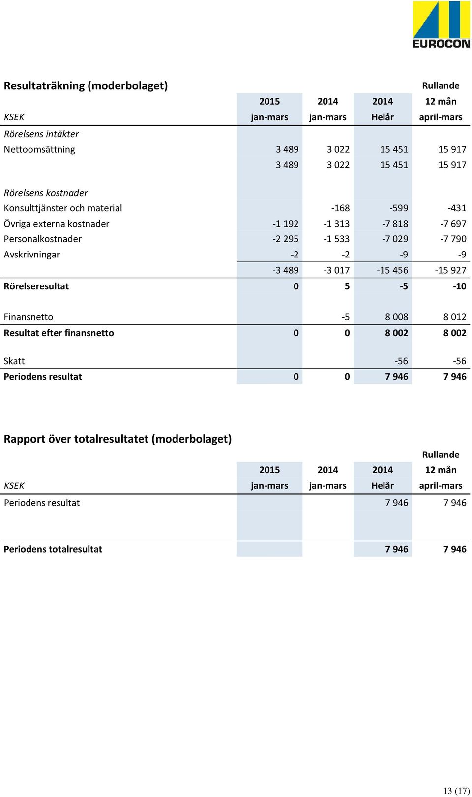 -9-9 -3489-3017 -15456-15927 Rörelseresultat 0 5-5 -10 Finansnetto -5 8 008 8 012 Resultat efter finansnetto 0 0 8 002 8 002 Skatt -56-56 Periodens resultat 0 0 7 946 7 946