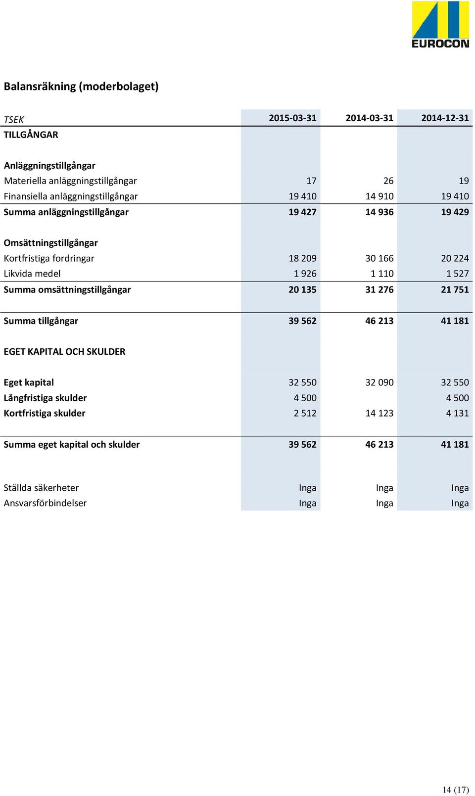 1110 1527 Summa omsättningstillgångar 20135 31276 21751 Summa tillgångar 39 562 46 213 41 181 EGET KAPITAL OCH SKULDER Eget kapital 32 550 32 090 32 550 Långfristiga