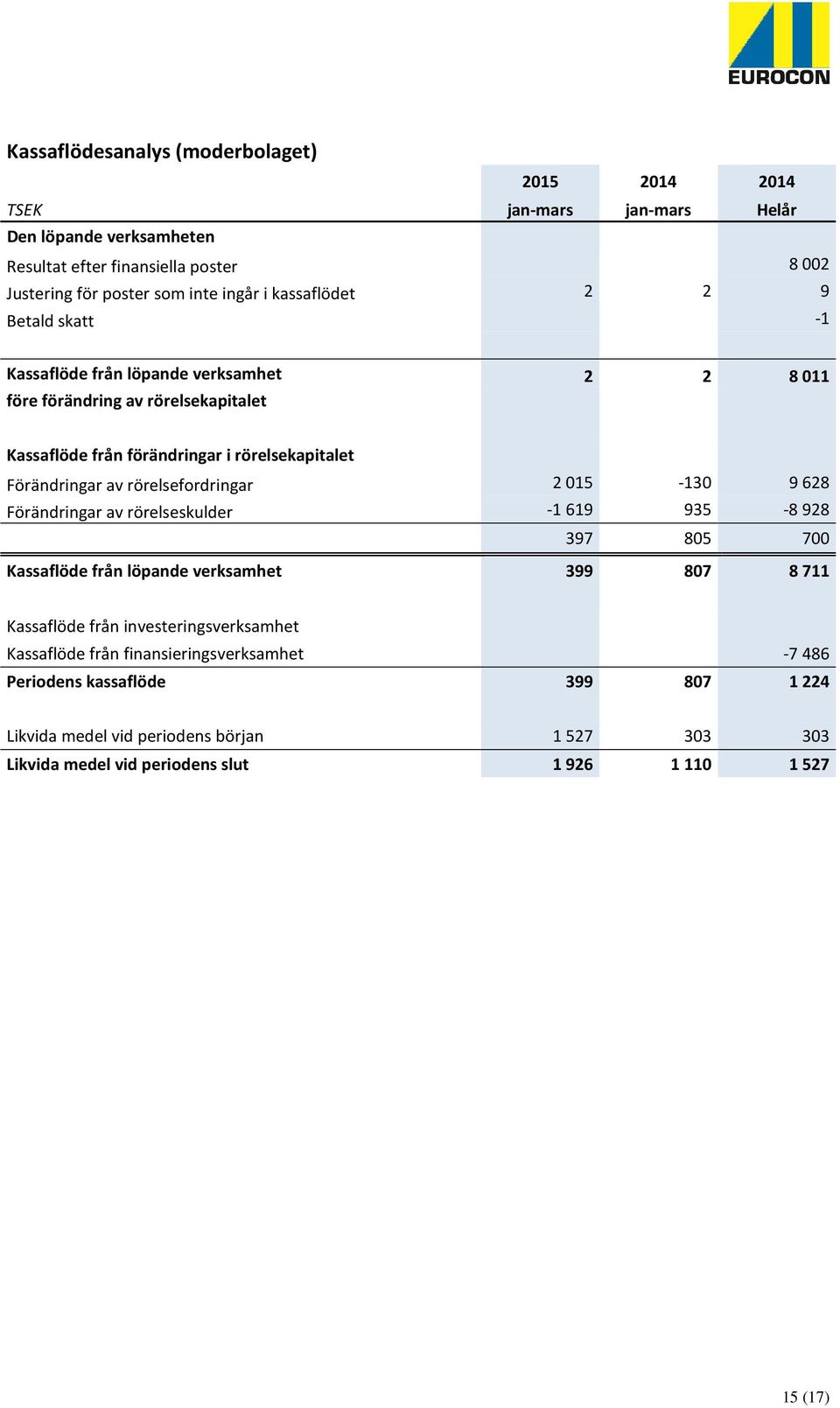 rörelsefordringar 2015-130 9628 Förändringar av rörelseskulder -1619 935-8928 397 805 700 Kassaflöde från löpande verksamhet 399 807 8711 Kassaflöde från investeringsverksamhet