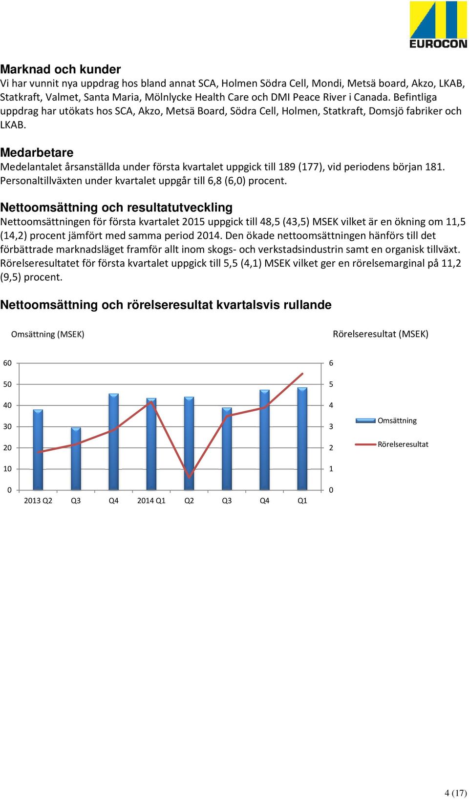 Medarbetare Medelantalet årsanställda under första kvartalet uppgick till 189 (177), vid periodens början 181. Personaltillväxten under kvartalet uppgår till 6,8 (6,0) procent.