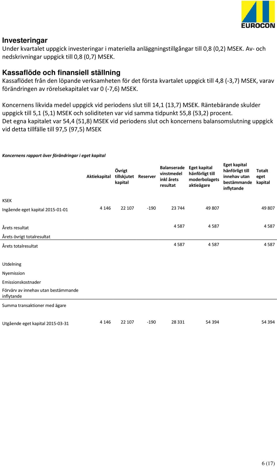 Koncernens likvida medel uppgick vid periodens slut till 14,1 (13,7) MSEK. Räntebärande skulder uppgick till 5,1 (5,1) MSEK och soliditeten var vid samma tidpunkt 55,8 (53,2) procent.