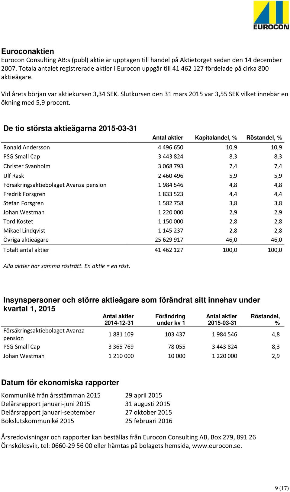Slutkursen den 31 mars 2015 var 3,55 SEK vilket innebär en ökning med 5,9 procent.