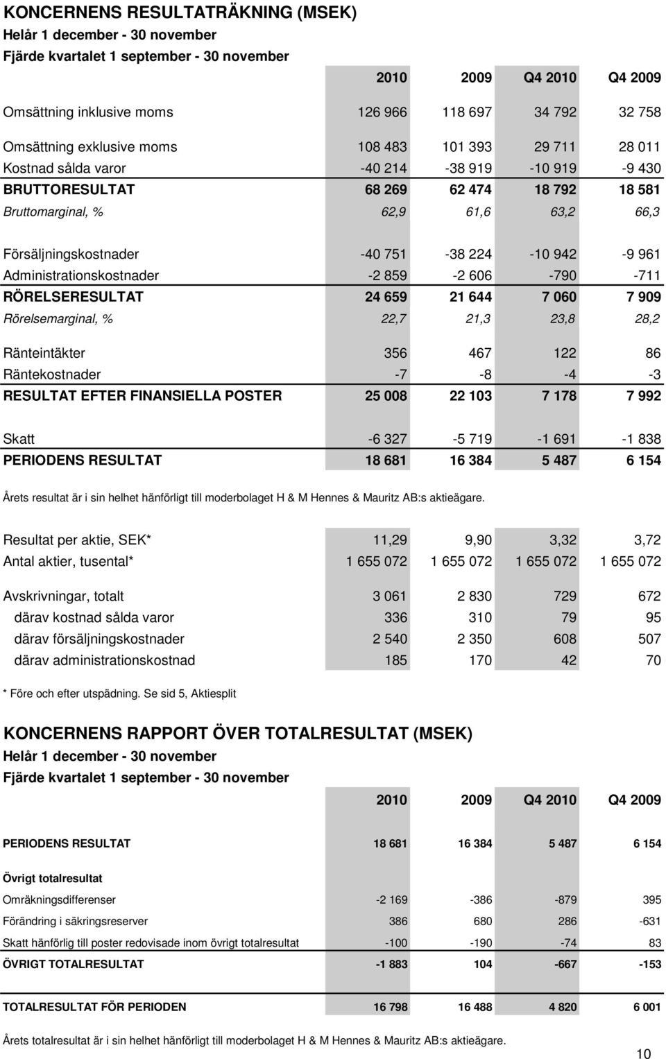 Försäljningskostnader -40 751-38 224-10 942-9 961 Administrationskostnader -2 859-2 606-790 -711 RÖRELSERESULTAT 24 659 21 644 7 060 7 909 Rörelsemarginal, % 22,7 21,3 23,8 28,2 Ränteintäkter 356 467