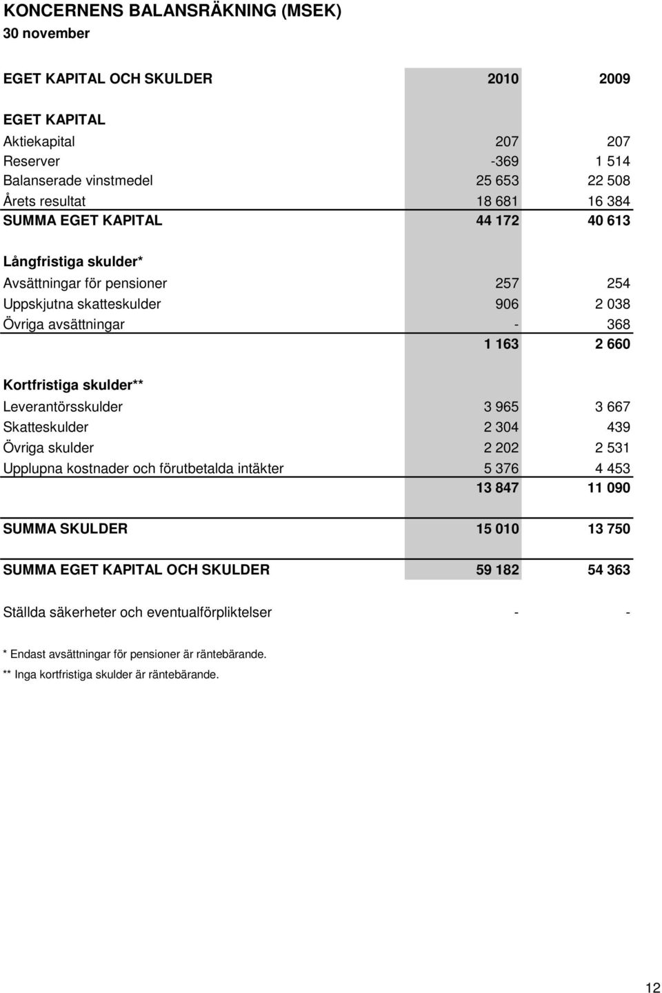 skulder** Leverantörsskulder 3 965 3 667 Skatteskulder 2 304 439 Övriga skulder 2 202 2 531 Upplupna kostnader och förutbetalda intäkter 5 376 4 453 13 847 11 090 SUMMA SKULDER 15 010 13 750