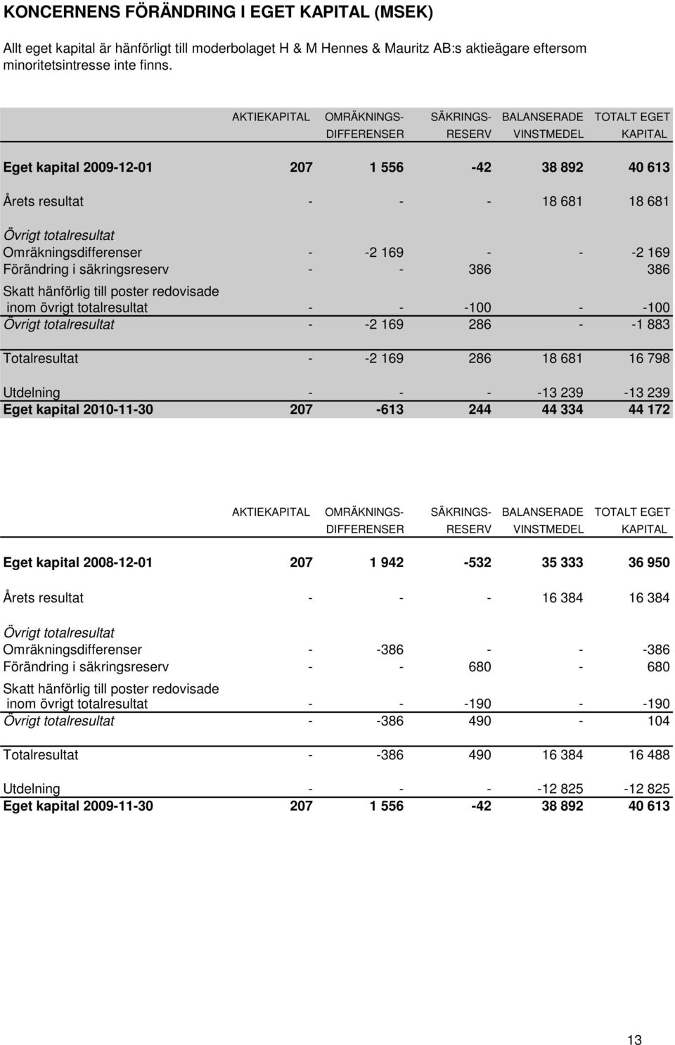 totalresultat Omräkningsdifferenser - -2 169 - - -2 169 Förändring i säkringsreserv - - 386 386 Skatt hänförlig till poster redovisade inom övrigt totalresultat - - -100 - -100 Övrigt totalresultat -