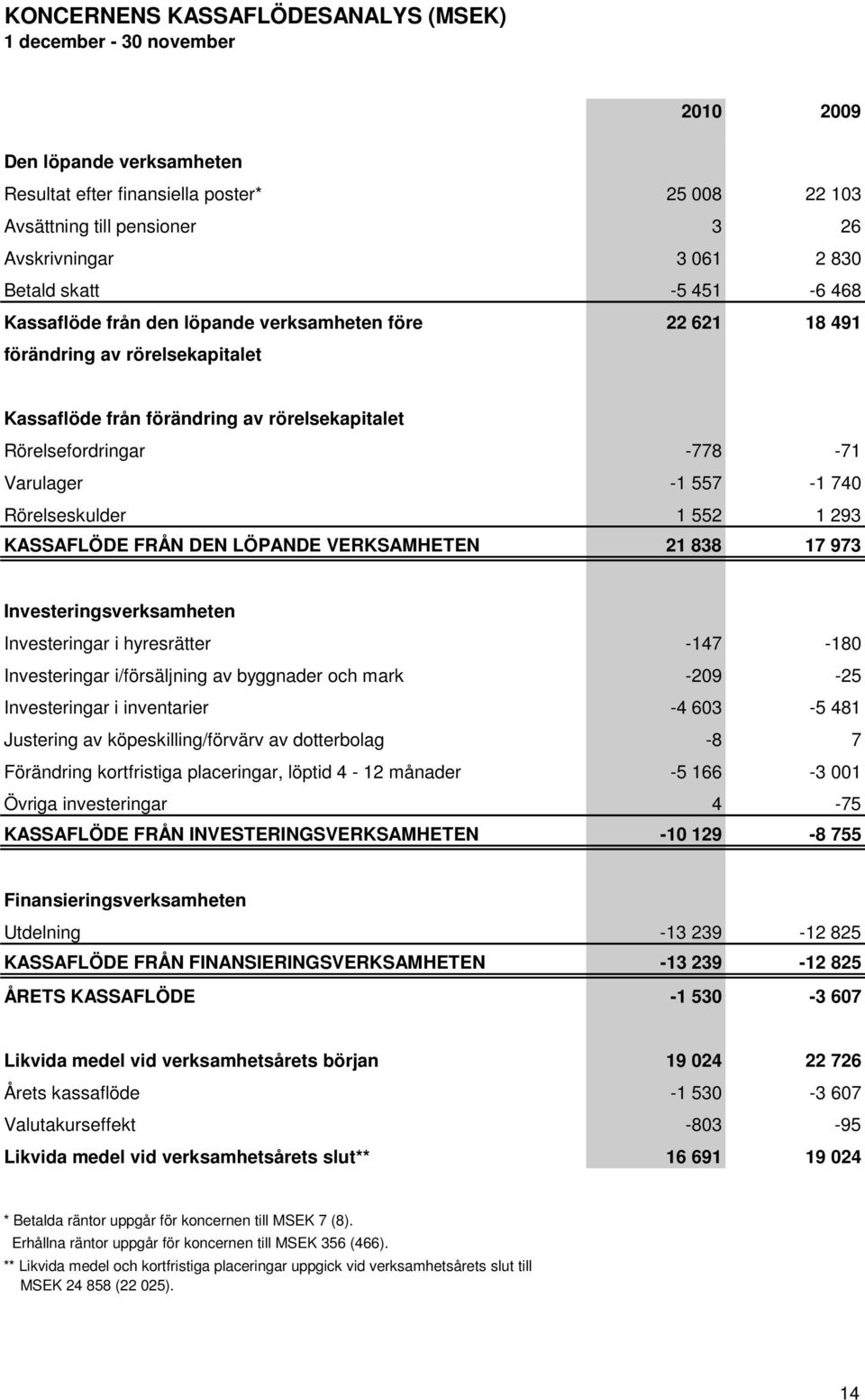 Varulager -1 557-1 740 Rörelseskulder 1 552 1 293 KASSAFLÖDE FRÅN DEN LÖPANDE VERKSAMHETEN 21 838 17 973 Investeringsverksamheten Investeringar i hyresrätter -147-180 Investeringar i/försäljning av