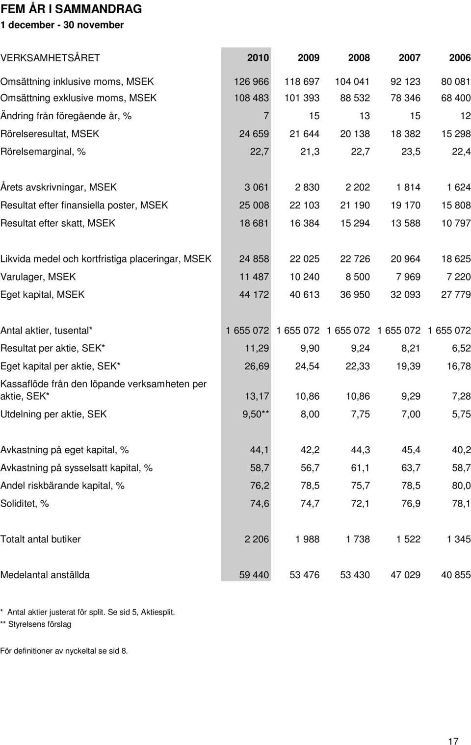 061 2 830 2 202 1 814 1 624 Resultat efter finansiella poster, MSEK 25 008 22 103 21 190 19 170 15 808 Resultat efter skatt, MSEK 18 681 16 384 15 294 13 588 10 797 Likvida medel och kortfristiga