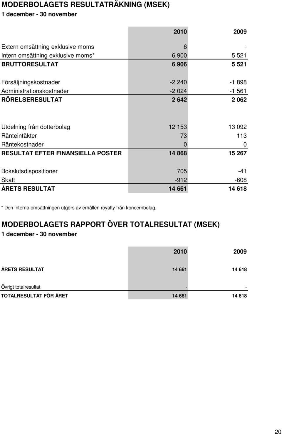 RESULTAT EFTER FINANSIELLA POSTER 14 868 15 267 Bokslutsdispositioner 705-41 Skatt -912-608 ÅRETS RESULTAT 14 661 14 618 * Den interna omsättningen utgörs av erhållen royalty från