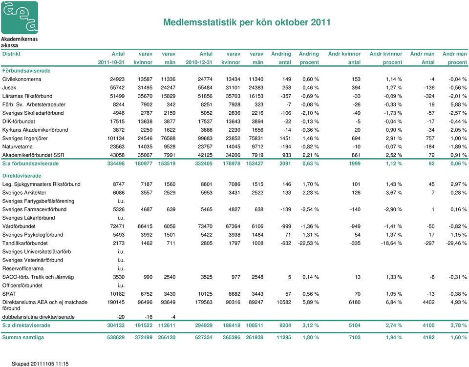 0,16 % Sveriges Läkarförbund Vårdförbundet 72471 66415 6056 73470 67364 6106-999 -1,36 % -949-1,41 % -50-0,82 % Sveriges Psykologförbund 5493 3992 1501 5422 3938 1484 71 1,31 % 54 1,37 % 17 1,15 %