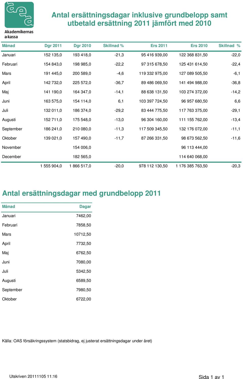 069,50 141 494 988,00-36,8 Maj 141 190,0 164 347,0-14,1 88 638 131,50 103 274 372,00-14,2 Juni 163 575,0 154 114,0 6,1 103 397 724,50 96 957 680,50 6,6 Juli 132 011,0 186 374,0-29,2 83 444 775,50 117