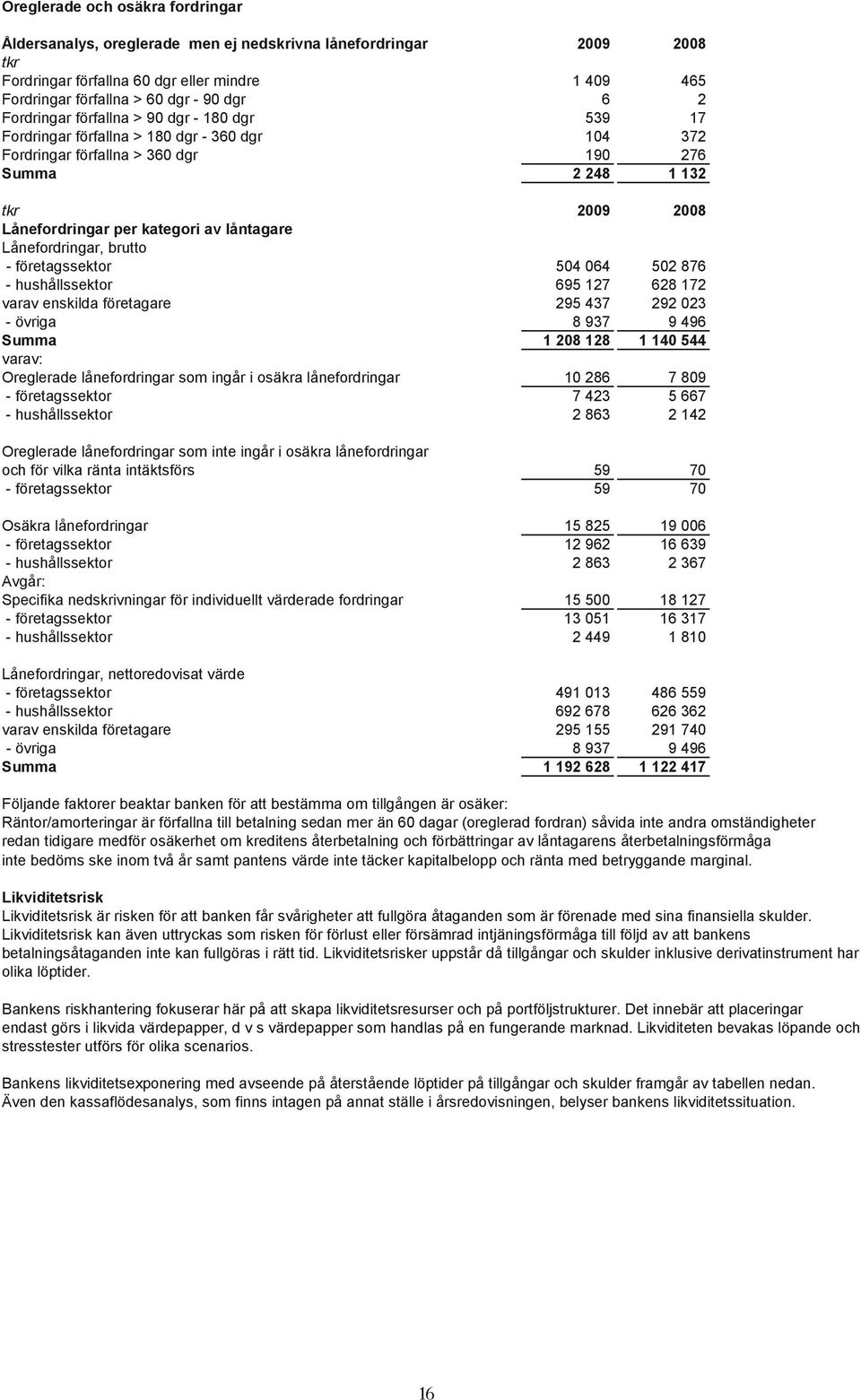 Lånefordringar, brutto - företagssektor 504 064 502 876 - hushållssektor 695 127 628 172 varav enskilda företagare 295 437 292 023 - övriga 8 937 9 496 Summa 1 208 128 1 140 544 varav: Oreglerade